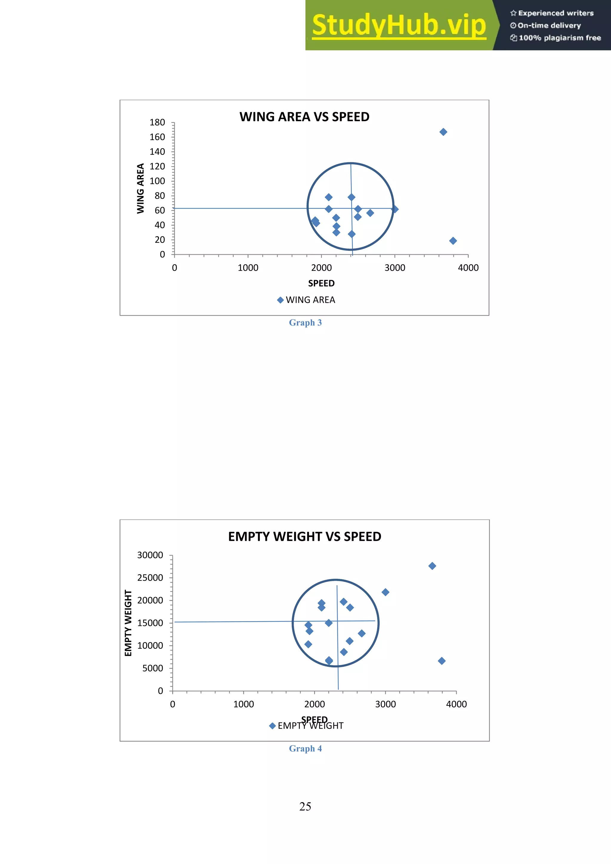 25
Graph 3
Graph 4
0
20
40
60
80
100
120
140
160
180
0 1000 2000 3000 4000
WING
AREA
SPEED
WING AREA VS SPEED
WING AREA
0
5000
10000
15000
20000
25000
30000
0 1000 2000 3000 4000
EMPTY
WEIGHT
SPEED
EMPTY WEIGHT VS SPEED
EMPTY WEIGHT
 