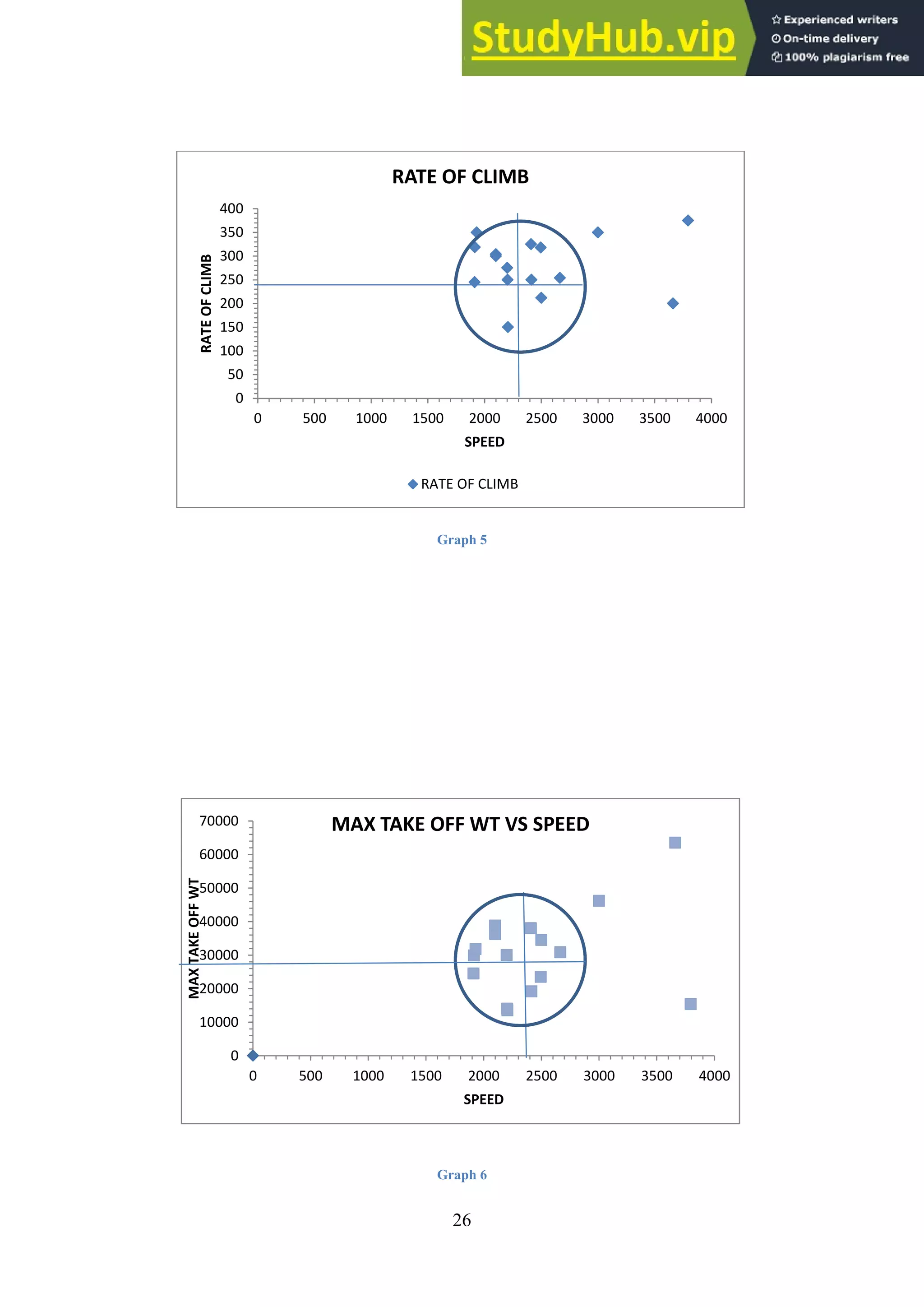 26
Graph 5
Graph 6
0
50
100
150
200
250
300
350
400
0 500 1000 1500 2000 2500 3000 3500 4000
RATE
OF
CLIMB
SPEED
RATE OF CLIMB
RATE OF CLIMB
0
10000
20000
30000
40000
50000
60000
70000
0 500 1000 1500 2000 2500 3000 3500 4000
MAX
TAKE
OFF
WT
SPEED
MAX TAKE OFF WT VS SPEED
 