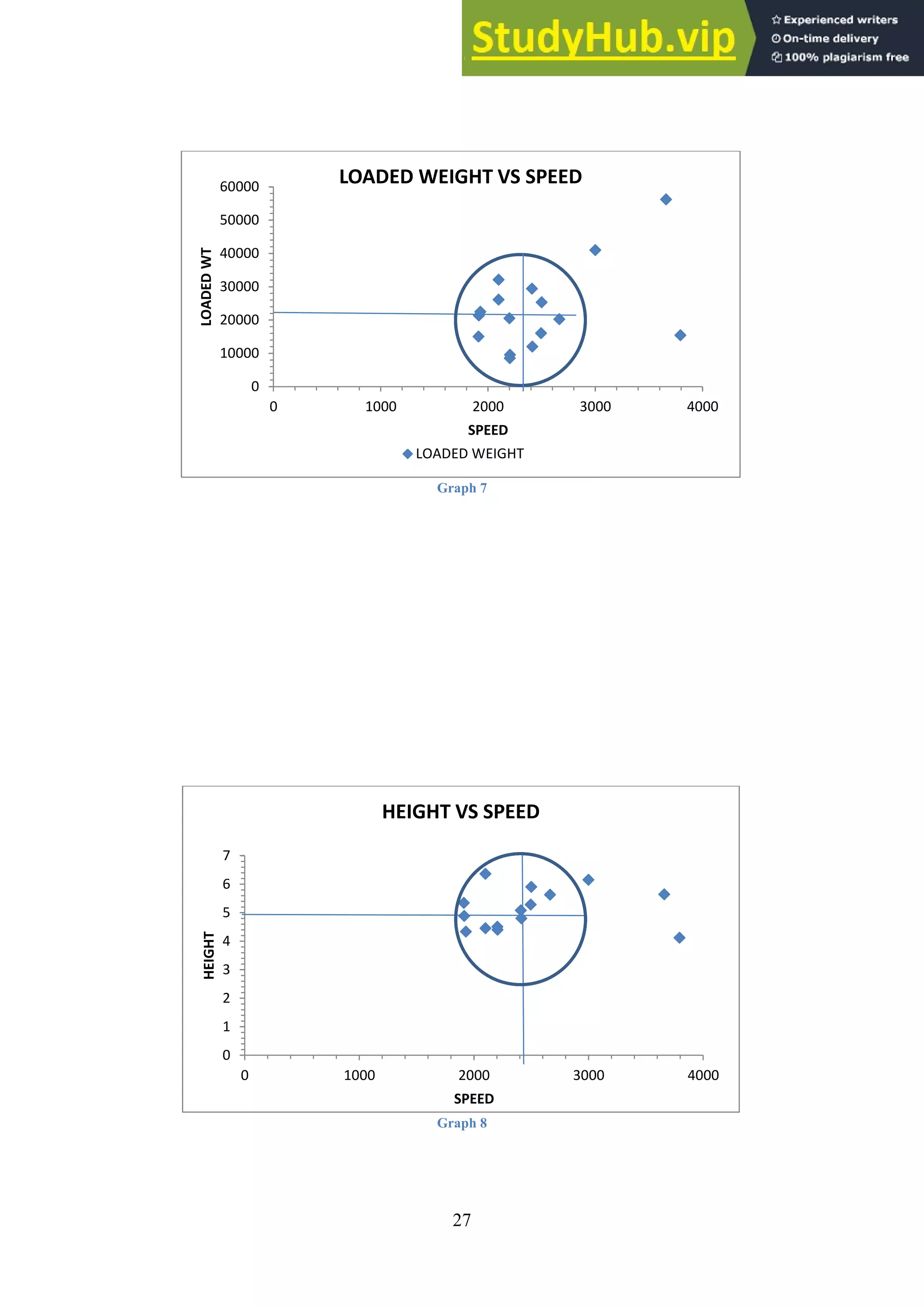 27
Graph 7
Graph 8
0
10000
20000
30000
40000
50000
60000
0 1000 2000 3000 4000
LOADED
WT
SPEED
LOADED WEIGHT VS SPEED
LOADED WEIGHT
0
1
2
3
4
5
6
7
0 1000 2000 3000 4000
HEIGHT
SPEED
HEIGHT VS SPEED
 