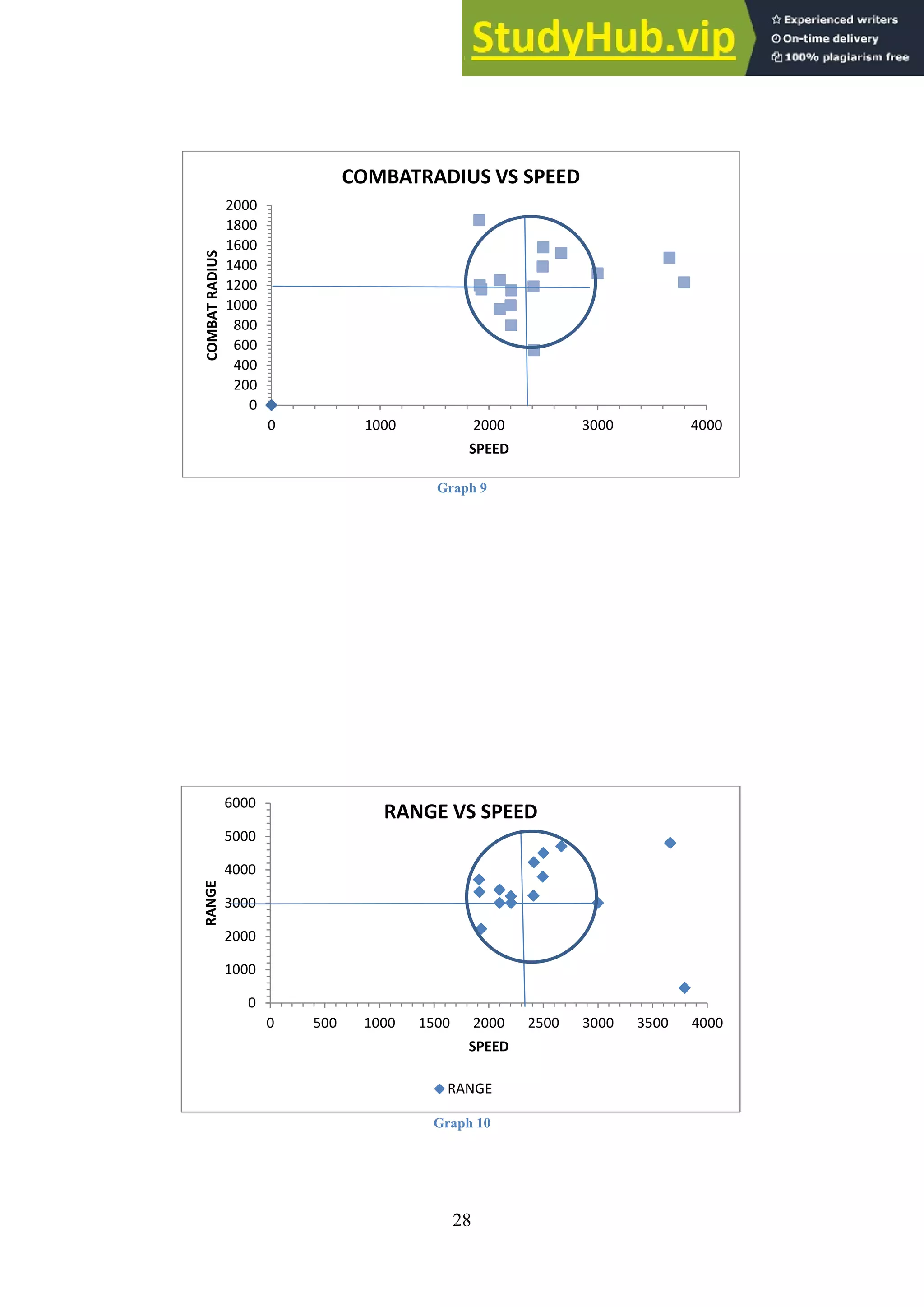 28
Graph 9
Graph 10
0
200
400
600
800
1000
1200
1400
1600
1800
2000
0 1000 2000 3000 4000
COMBAT
RADIUS
SPEED
COMBATRADIUS VS SPEED
0
1000
2000
3000
4000
5000
6000
0 500 1000 1500 2000 2500 3000 3500 4000
RANGE
SPEED
RANGE VS SPEED
RANGE
 
