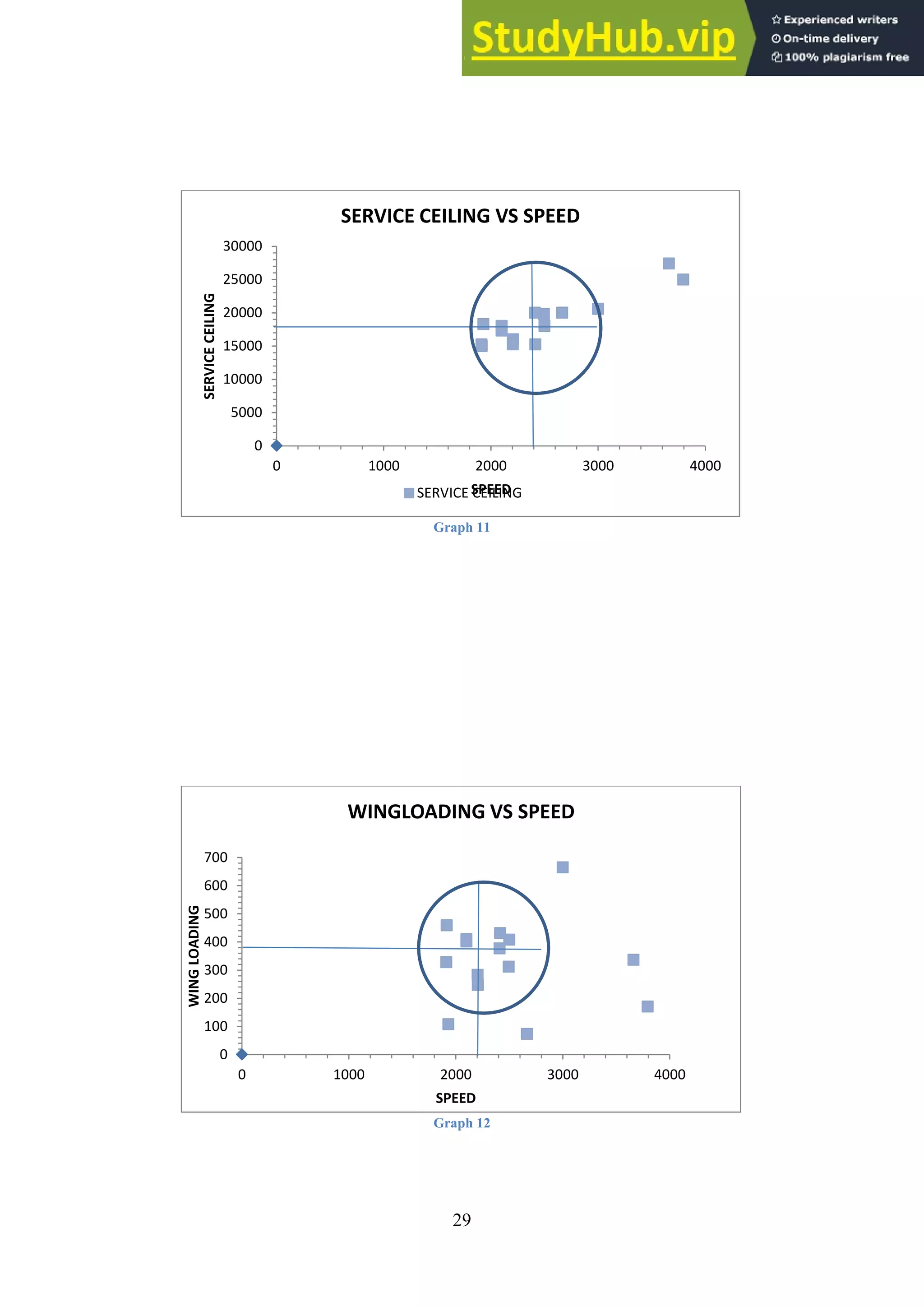 29
Graph 11
Graph 12
0
5000
10000
15000
20000
25000
30000
0 1000 2000 3000 4000
SERVICE
CEILING
SPEED
SERVICE CEILING VS SPEED
SERVICE CEILING
0
100
200
300
400
500
600
700
0 1000 2000 3000 4000
WING
LOADING
SPEED
WINGLOADING VS SPEED
 