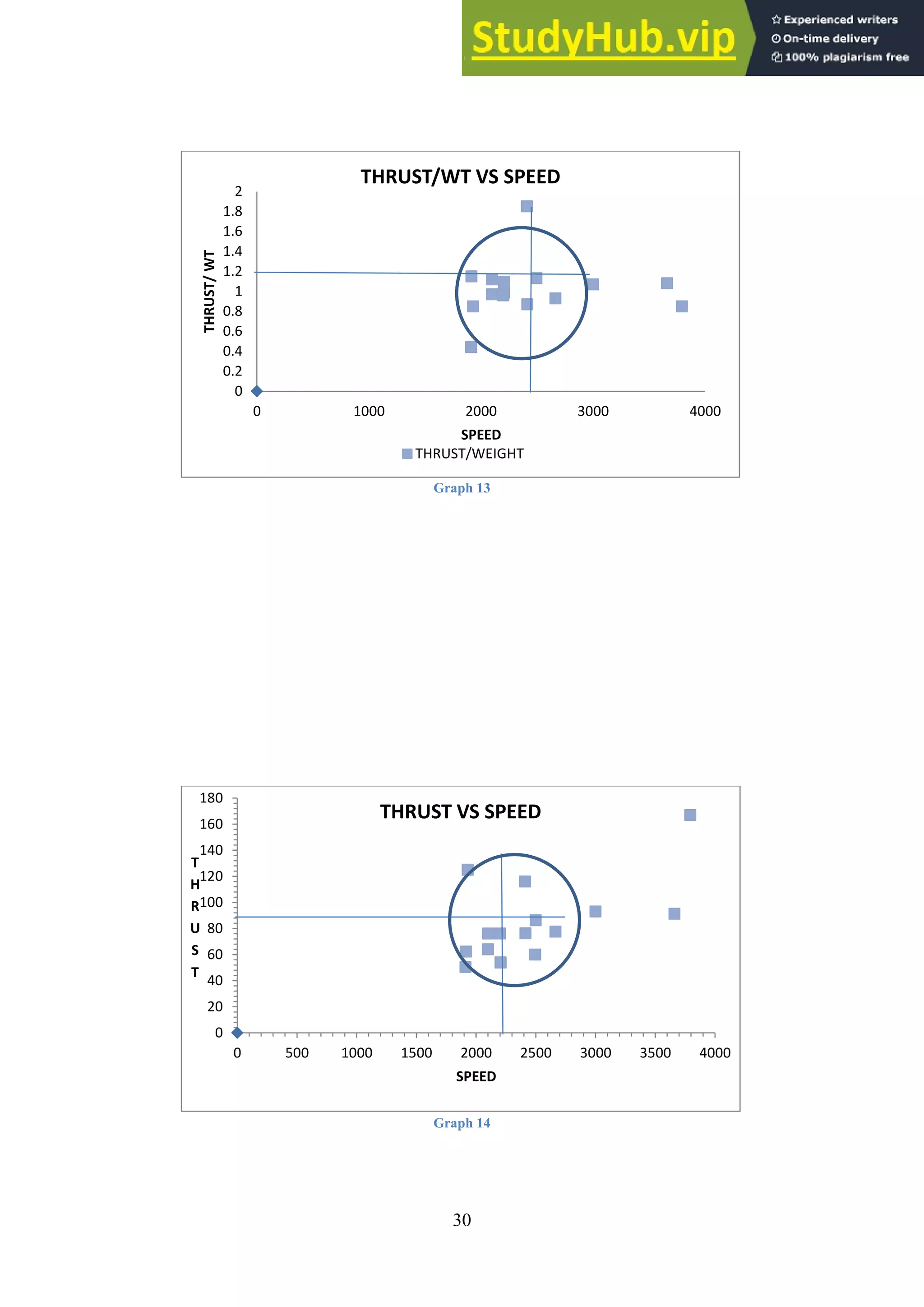 30
Graph 13
Graph 14
0
0.2
0.4
0.6
0.8
1
1.2
1.4
1.6
1.8
2
0 1000 2000 3000 4000
THRUST/
WT
SPEED
THRUST/WT VS SPEED
THRUST/WEIGHT
0
20
40
60
80
100
120
140
160
180
0 500 1000 1500 2000 2500 3000 3500 4000
T
H
R
U
S
T
SPEED
THRUST VS SPEED
 