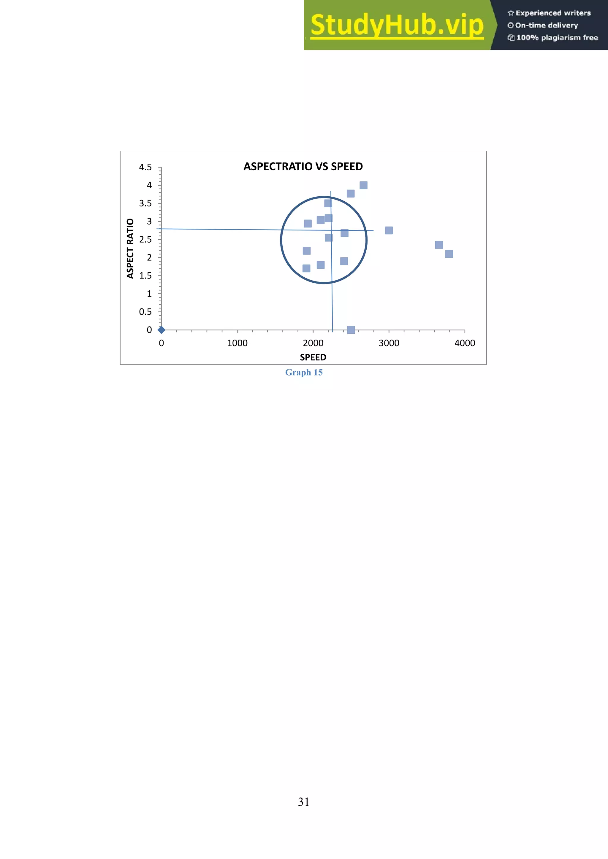 31
Graph 15
0
0.5
1
1.5
2
2.5
3
3.5
4
4.5
0 1000 2000 3000 4000
ASPECT
RATIO
SPEED
ASPECTRATIO VS SPEED
 