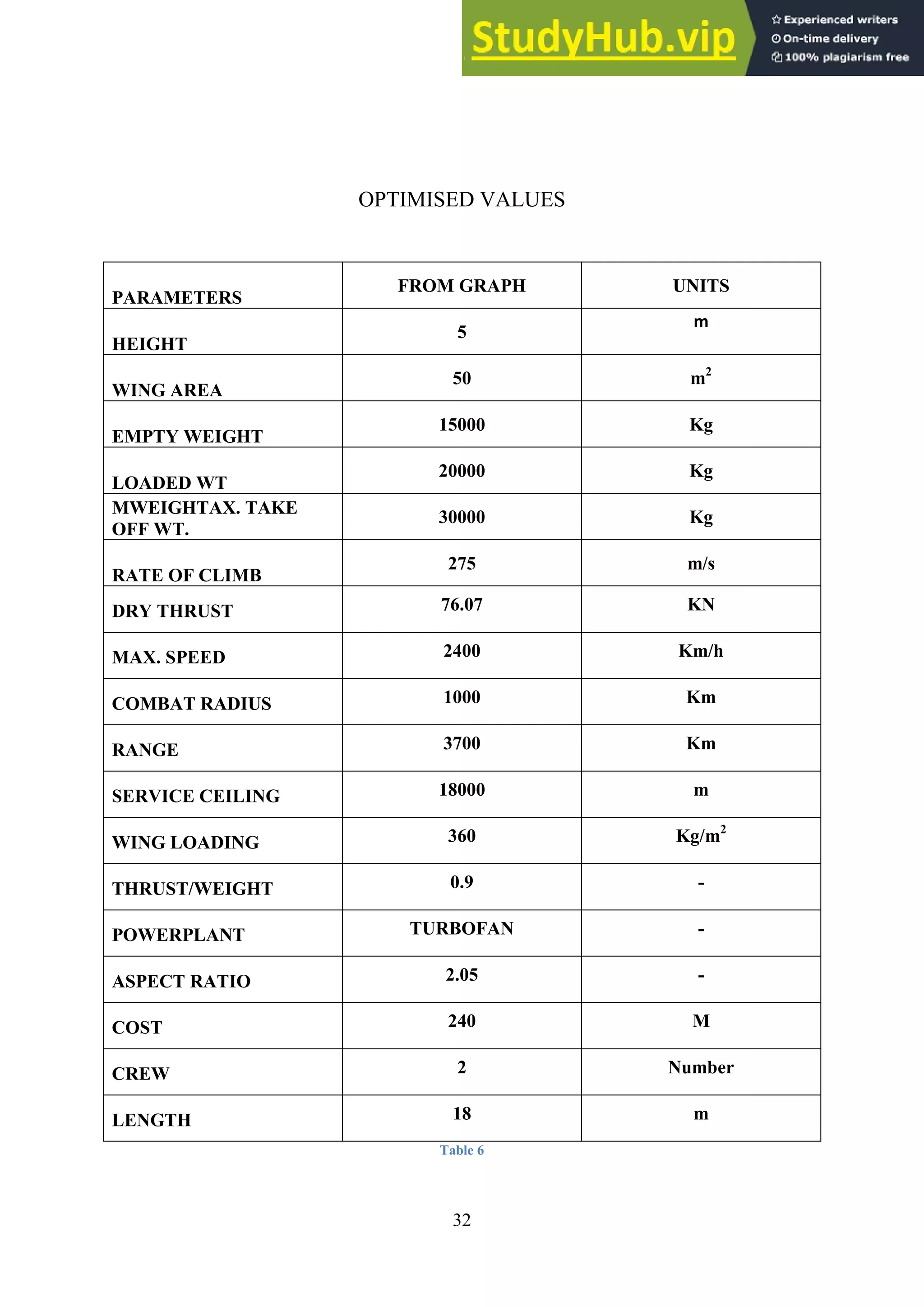 32
OPTIMISED VALUES
PARAMETERS
FROM GRAPH UNITS
HEIGHT
5
m
WING AREA
50 m2
EMPTY WEIGHT
15000 Kg
LOADED WT
20000 Kg
MWEIGHTAX. TAKE
OFF WT.
30000 Kg
RATE OF CLIMB
275 m/s
DRY THRUST 76.07 KN
MAX. SPEED 2400 Km/h
COMBAT RADIUS 1000 Km
RANGE 3700 Km
SERVICE CEILING 18000 m
WING LOADING 360 Kg/m2
THRUST/WEIGHT 0.9 -
POWERPLANT TURBOFAN -
ASPECT RATIO 2.05 -
COST 240 M
CREW 2 Number
LENGTH 18 m
Table 6
 
