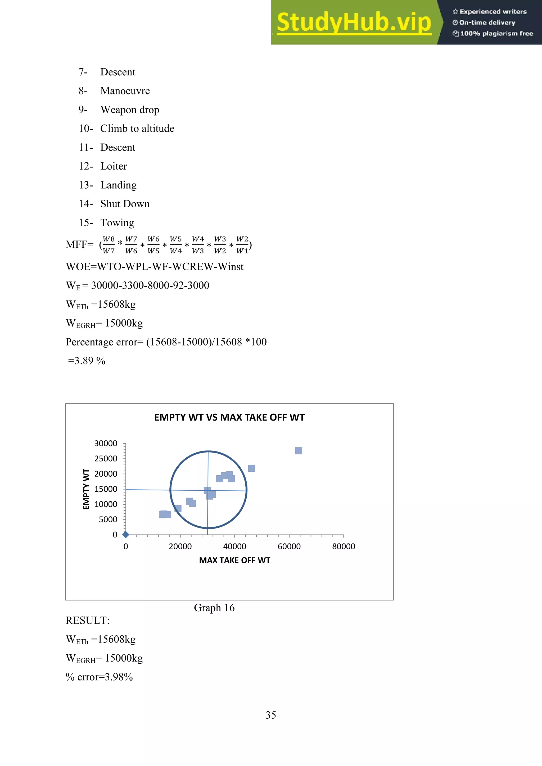 35
7- Descent
8- Manoeuvre
9- Weapon drop
10- Climb to altitude
11- Descent
12- Loiter
13- Landing
14- Shut Down
15- Towing
MFF= ( * )
WOE=WTO-WPL-WF-WCREW-Winst
WE = 30000-3300-8000-92-3000
WETh =15608kg
WEGRH= 15000kg
Percentage error= (15608-15000)/15608 *100
=3.89 %
Graph 16
RESULT:
WETh =15608kg
WEGRH= 15000kg
% error=3.98%
0
5000
10000
15000
20000
25000
30000
0 20000 40000 60000 80000
EMPTY
WT
MAX TAKE OFF WT
EMPTY WT VS MAX TAKE OFF WT
 