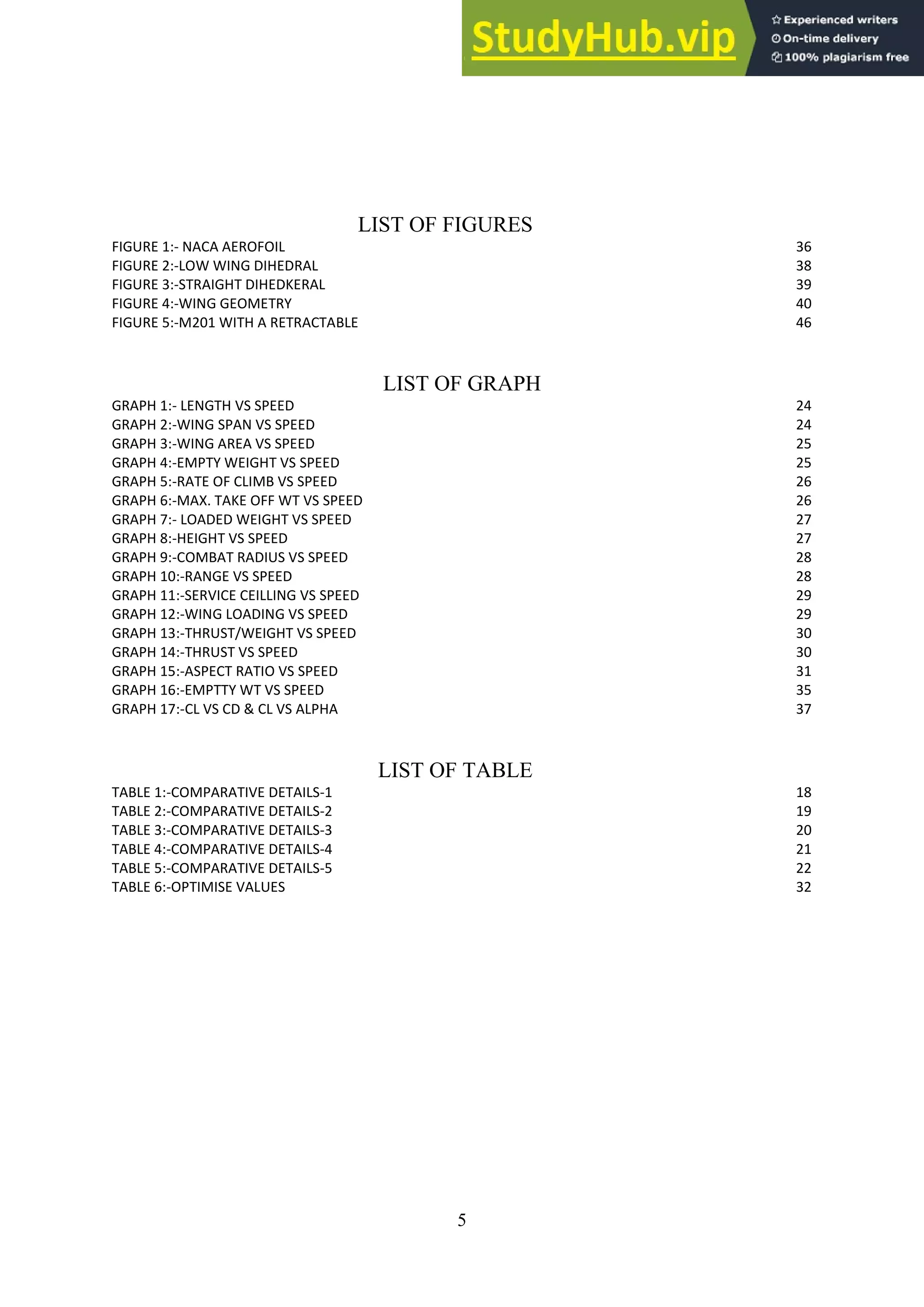 5
LIST OF FIGURES
FIGURE 1:- NACA AEROFOIL 36
FIGURE 2:-LOW WING DIHEDRAL 38
FIGURE 3:-STRAIGHT DIHEDKERAL 39
FIGURE 4:-WING GEOMETRY 40
FIGURE 5:-M201 WITH A RETRACTABLE 46
LIST OF GRAPH
GRAPH 1:- LENGTH VS SPEED 24
GRAPH 2:-WING SPAN VS SPEED 24
GRAPH 3:-WING AREA VS SPEED 25
GRAPH 4:-EMPTY WEIGHT VS SPEED 25
GRAPH 5:-RATE OF CLIMB VS SPEED 26
GRAPH 6:-MAX. TAKE OFF WT VS SPEED 26
GRAPH 7:- LOADED WEIGHT VS SPEED 27
GRAPH 8:-HEIGHT VS SPEED 27
GRAPH 9:-COMBAT RADIUS VS SPEED 28
GRAPH 10:-RANGE VS SPEED 28
GRAPH 11:-SERVICE CEILLING VS SPEED 29
GRAPH 12:-WING LOADING VS SPEED 29
GRAPH 13:-THRUST/WEIGHT VS SPEED 30
GRAPH 14:-THRUST VS SPEED 30
GRAPH 15:-ASPECT RATIO VS SPEED 31
GRAPH 16:-EMPTTY WT VS SPEED 35
GRAPH 17:-CL VS CD & CL VS ALPHA 37
LIST OF TABLE
TABLE 1:-COMPARATIVE DETAILS-1 18
TABLE 2:-COMPARATIVE DETAILS-2 19
TABLE 3:-COMPARATIVE DETAILS-3 20
TABLE 4:-COMPARATIVE DETAILS-4 21
TABLE 5:-COMPARATIVE DETAILS-5 22
TABLE 6:-OPTIMISE VALUES 32
 