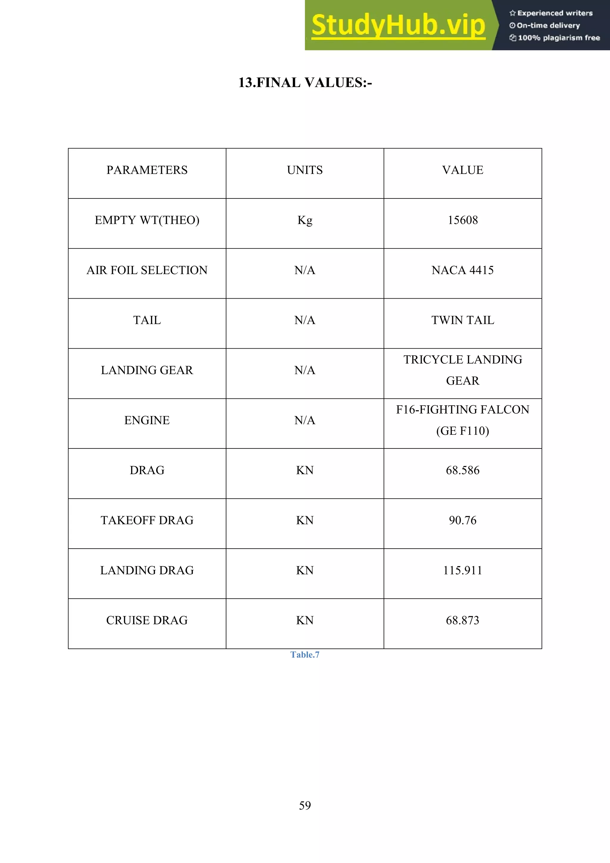 59
13.FINAL VALUES:-
Table.7
PARAMETERS UNITS VALUE
EMPTY WT(THEO) Kg 15608
AIR FOIL SELECTION N/A NACA 4415
TAIL N/A TWIN TAIL
LANDING GEAR N/A
TRICYCLE LANDING
GEAR
ENGINE N/A
F16-FIGHTING FALCON
(GE F110)
DRAG KN 68.586
TAKEOFF DRAG KN 90.76
LANDING DRAG KN 115.911
CRUISE DRAG KN 68.873
 