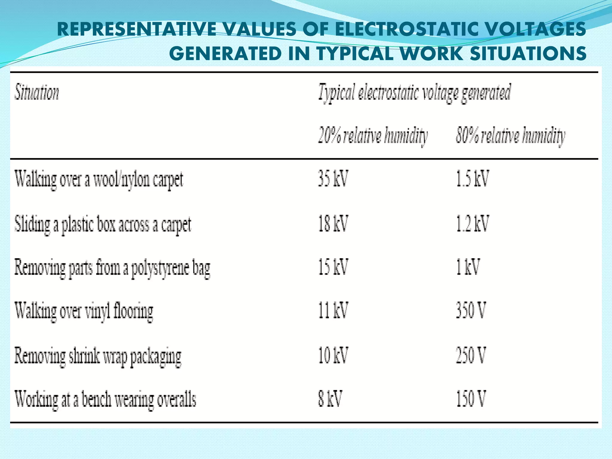REPRESENTATIVE VALUES OF ELECTROSTATIC VOLTAGES 
GENERATED IN TYPICAL WORK SITUATIONS 
 