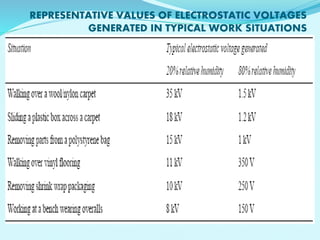 REPRESENTATIVE VALUES OF ELECTROSTATIC VOLTAGES 
GENERATED IN TYPICAL WORK SITUATIONS 
 
