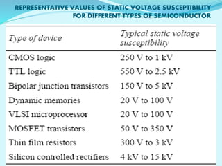 REPRESENTATIVE VALUES OF STATIC VOLTAGE SUSCEPTIBILITY 
FOR DIFFERENT TYPES OF SEMICONDUCTOR 
 