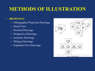 METHODS OF ILLUSTRATION
• DRAWINGS:
– Orthographic Projection Drawings
– Detail View
– Pictorial Drawings
– Perspective Drawings..
– Isometric Drawings
– Oblique Drawings
– Exploded View Drawings
 