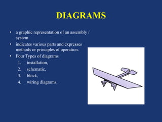 DIAGRAMS
• a graphic representation of an assembly /
system
• indicates various parts and expresses
methods or principles of operation.
• Four Types of diagrams
1. installation,
2. schematic,
3. block,
4. wiring diagrams.
 