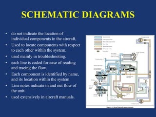 SCHEMATIC DIAGRAMS
• do not indicate the location of
individual components in the aircraft,
• Used to locate components with respect
to each other within the system.
• used mainly in troubleshooting.
• each line is coded for ease of reading
and tracing the flow.
• Each component is identified by name,
and its location within the system
• Line notes indicate in and out flow of
the unit.
• used extensively in aircraft manuals.
 