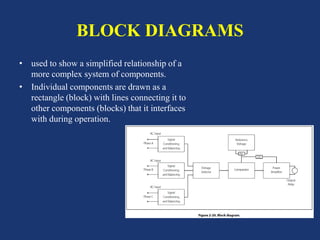 BLOCK DIAGRAMS
• used to show a simplified relationship of a
more complex system of components.
• Individual components are drawn as a
rectangle (block) with lines connecting it to
other components (blocks) that it interfaces
with during operation.
 