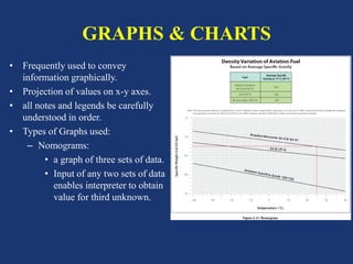GRAPHS & CHARTS
• Frequently used to convey
information graphically.
• Projection of values on x-y axes.
• all notes and legends be carefully
understood in order.
• Types of Graphs used:
– Nomograms:
• a graph of three sets of data.
• Input of any two sets of data
enables interpreter to obtain
value for third unknown.
 