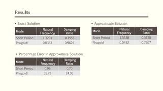 Results
 Exact Solution
Mode
Natural
Frequency
Damping
Ratio
Short Period 1.3201 0.3555
Phugoid 0.0333 0.9625
 Approximate Solution
Mode
Natural
Frequency
Damping
Ratio
Short Period 1.3328 0.3530
Phugoid 0.0452 0.7307
 Percentage Error in Approximate Solution
Mode
Natural
Frequency
Damping
Ratio
Short Period 0.96 0.70
Phugoid 35.73 24.08
 