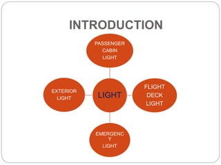 INTRODUCTION
LIGHT
PASSENGER
CABIN
LIGHT
FLIGHT
DECK
LIGHT
EMERGENC
Y
LIGHT
EXTERIOR
LIGHT
 