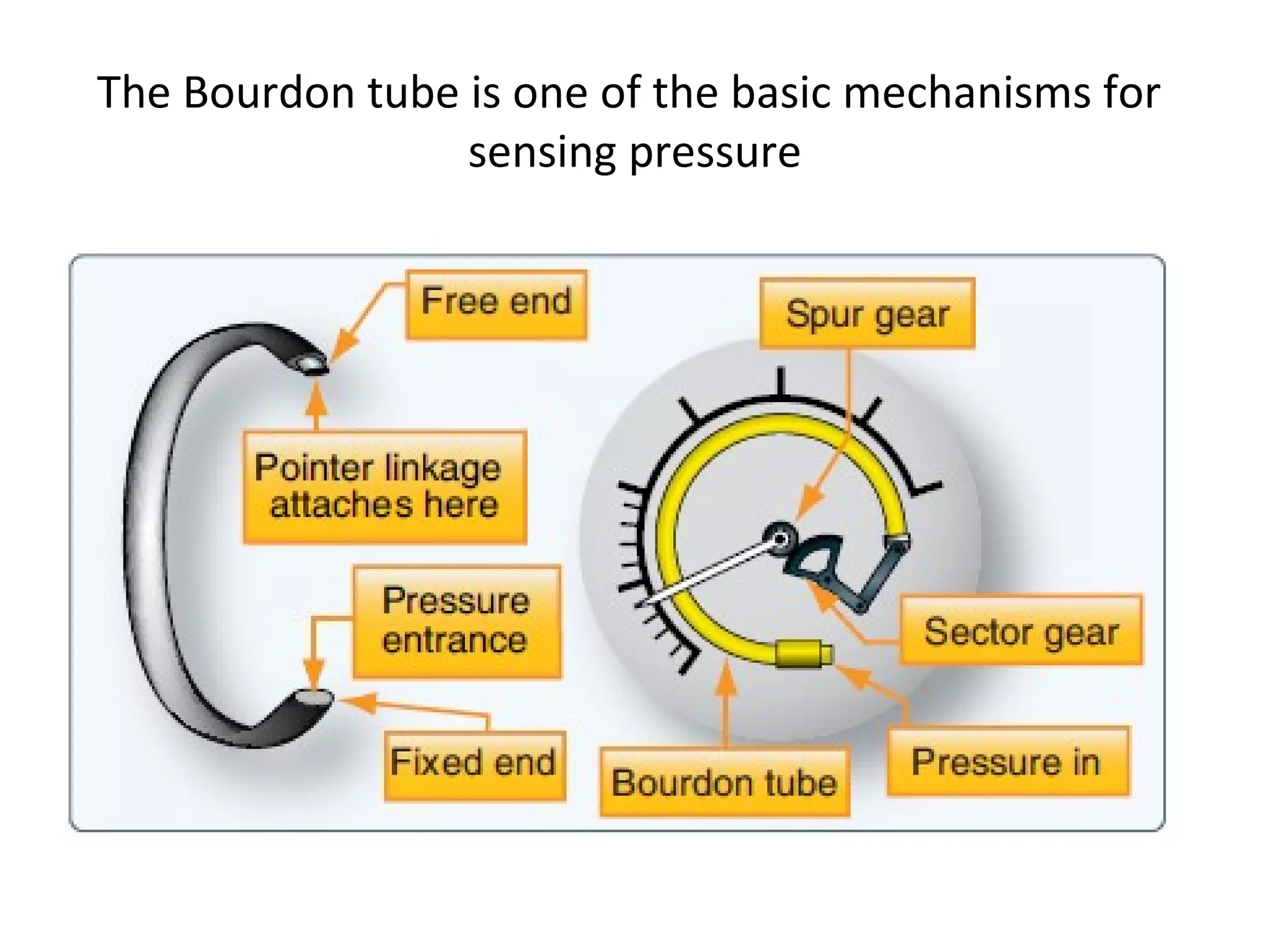 The Bourdon tube is one of the basic mechanisms for 
sensing pressure
 