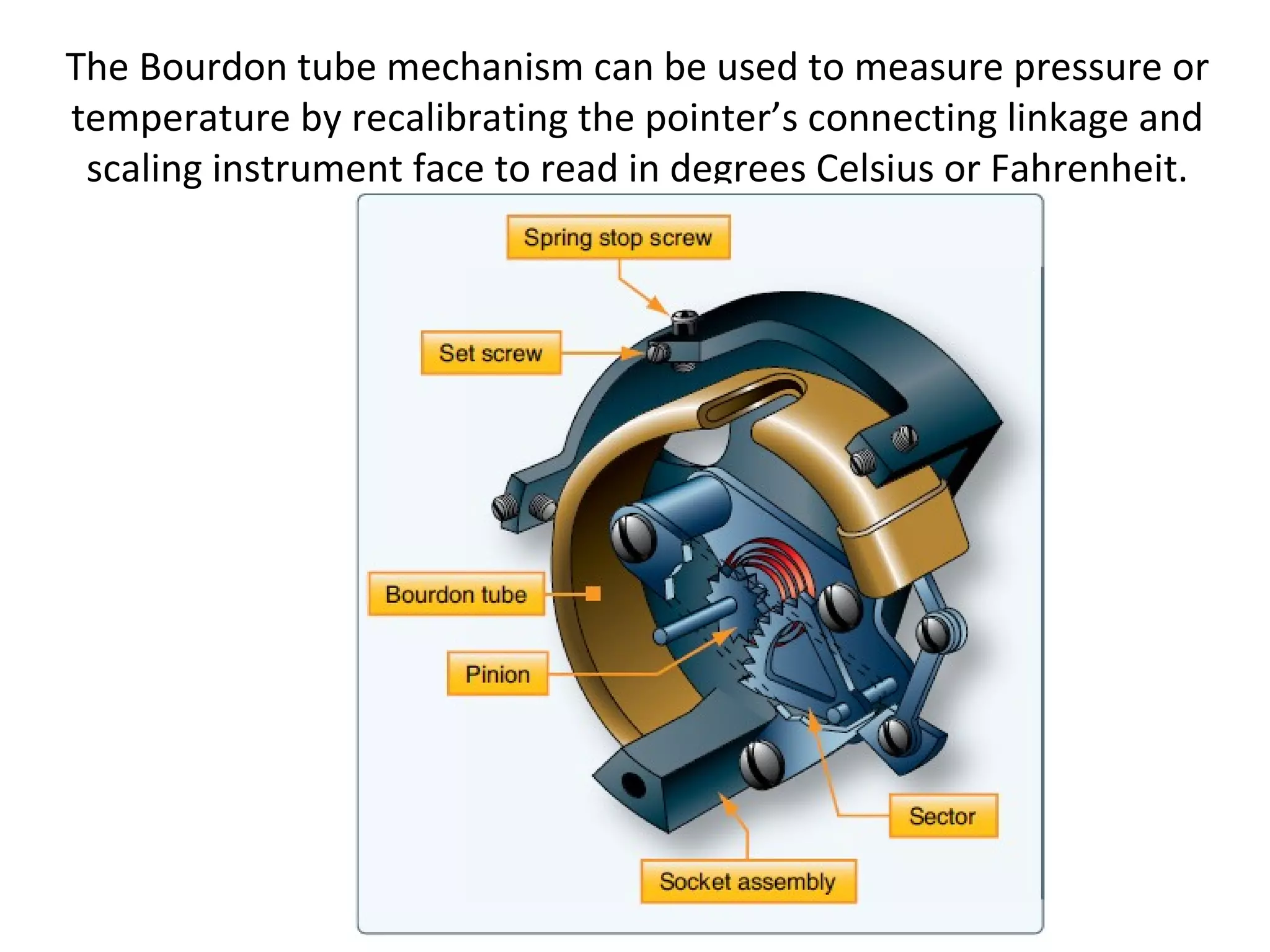The Bourdon tube mechanism can be used to measure pressure or 
temperature by recalibrating the pointer’s connecting linkage and 
scaling instrument face to read in degrees Celsius or Fahrenheit.
 