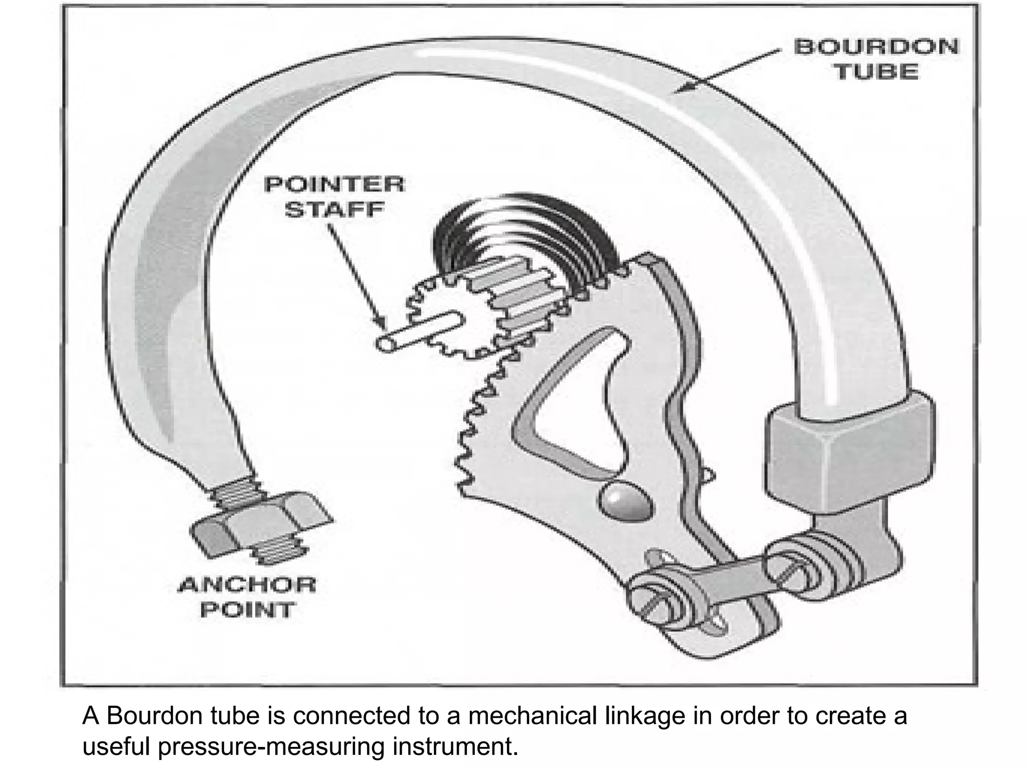 A Bourdon tube is connected to a mechanical linkage in order to create a
useful pressure-measuring instrument.
 