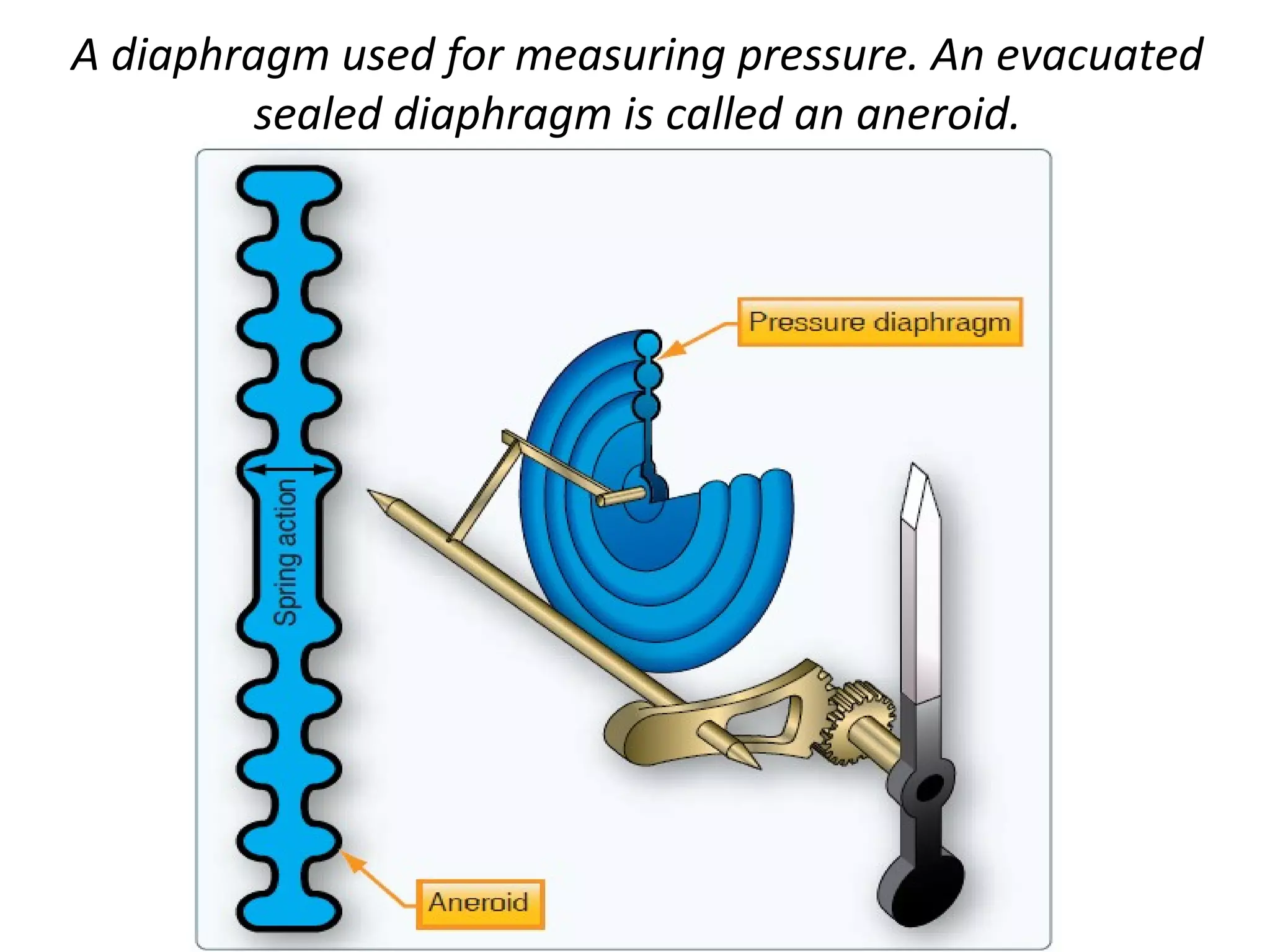 A diaphragm used for measuring pressure. An evacuated
sealed diaphragm is called an aneroid.
 