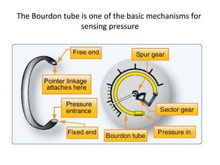 The Bourdon tube is one of the basic mechanisms for 
sensing pressure
 