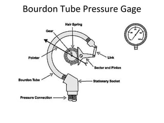 Bourdon Tube Pressure Gage
 