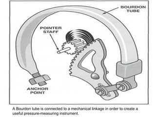 A Bourdon tube is connected to a mechanical linkage in order to create a
useful pressure-measuring instrument.
 