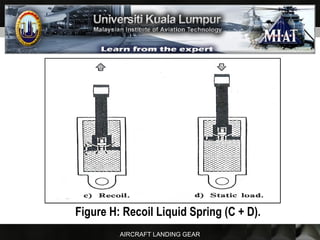 AIRCRAFT LANDING GEAR
Figure H: Recoil Liquid Spring (C + D).
 