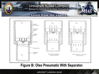 AIRCRAFT LANDING GEAR
Figure B: Oleo Pneumatic With Separator.
 