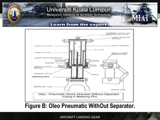 AIRCRAFT LANDING GEAR
Figure B: Oleo Pneumatic WithOut Separator.
 