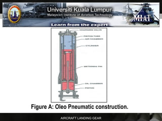 AIRCRAFT LANDING GEAR
Figure A: Oleo Pneumatic construction.
 
