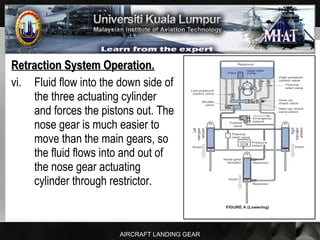 AIRCRAFT LANDING GEAR
Retraction System Operation.Retraction System Operation.
vi. Fluid flow into the down side of
the three actuating cylinder
and forces the pistons out. The
nose gear is much easier to
move than the main gears, so
the fluid flows into and out of
the nose gear actuating
cylinder through restrictor.
 
