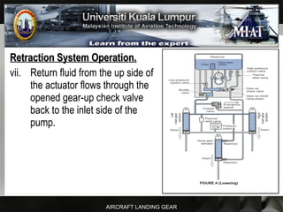 AIRCRAFT LANDING GEAR
Retraction System Operation.Retraction System Operation.
vii. Return fluid from the up side of
the actuator flows through the
opened gear-up check valve
back to the inlet side of the
pump.
 