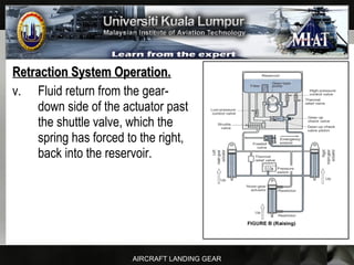 AIRCRAFT LANDING GEAR
Retraction System Operation.Retraction System Operation.
v. Fluid return from the gear-
down side of the actuator past
the shuttle valve, which the
spring has forced to the right,
back into the reservoir.
 