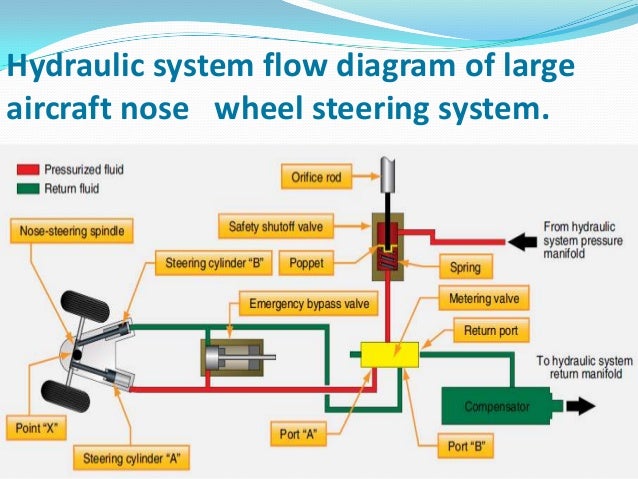 What does a brake system diagram show?