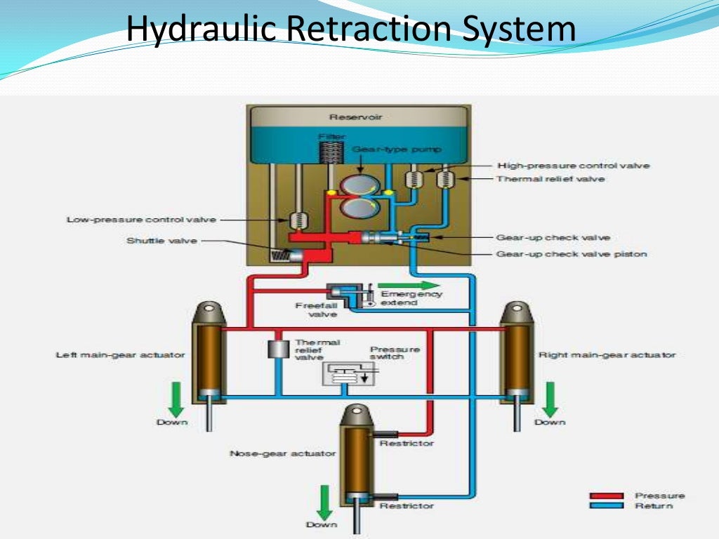 Aircraft landing gear system