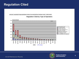 Federal Aviation
Administration
5
Aircraft Maintenance Records
Regulation Cited
 