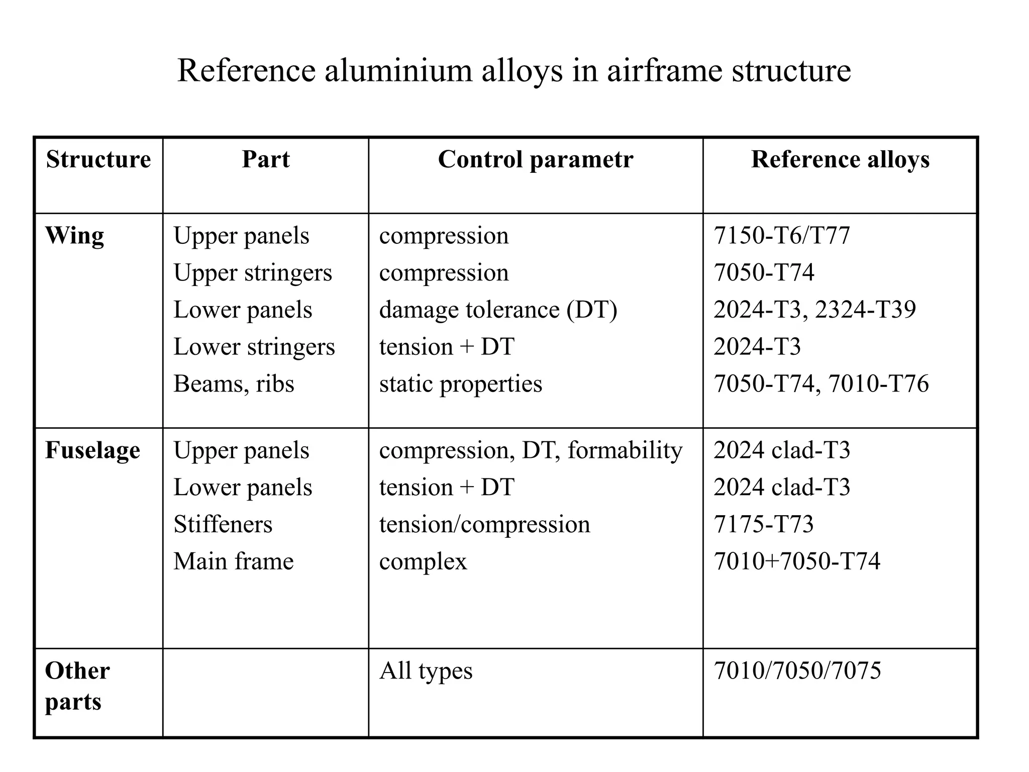 Reference aluminium alloys in airframe structure
Structure Part Control parametr Reference alloys
Wing Upper panels
Upper stringers
Lower panels
Lower stringers
Beams, ribs
compression
compression
damage tolerance (DT)
tension + DT
static properties
7150-T6/T77
7050-T74
2024-T3, 2324-T39
2024-T3
7050-T74, 7010-T76
Fuselage Upper panels
Lower panels
Stiffeners
Main frame
compression, DT, formability
tension + DT
tension/compression
complex
2024 clad-T3
2024 clad-T3
7175-T73
7010+7050-T74
Other
parts
All types 7010/7050/7075
 