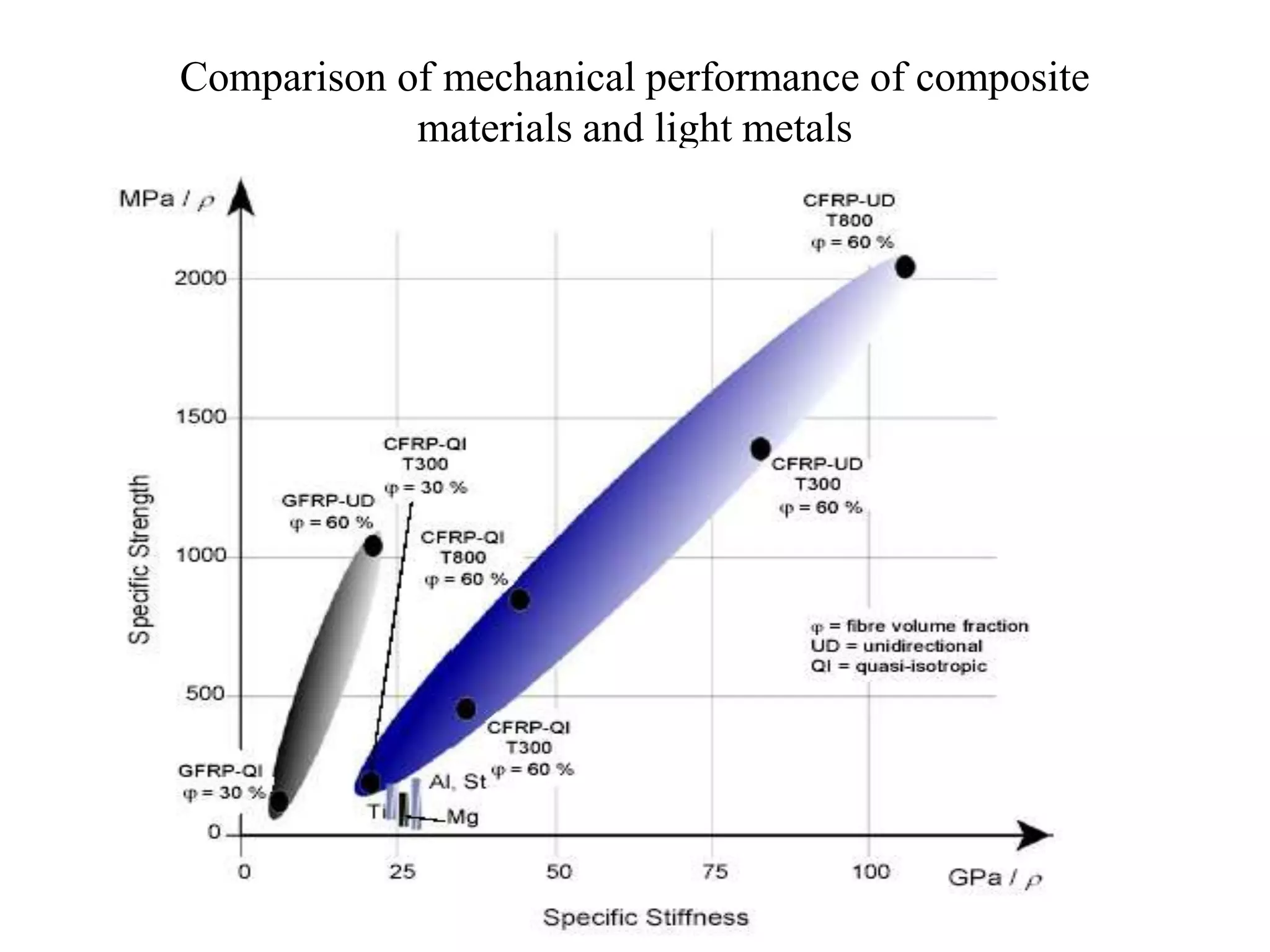 Comparison of mechanical performance of composite
materials and light metals
 