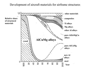 Development of aircraft materials for airframe structures
composites
Mg alloys
other Al alloys
pure AlZnMgCu
alloys
pure AlCuMg
alloys
new Al
alloys
steel
Year
AlCuMg alloys
wood
other materials
Relative share
of structural
materials Ti alloys
 