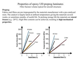 Properties of epoxy UD prepreg laminates
Fibre fracture volume typical for aircraft structures
Prepreg
Fabrics and fibres are pre-impregnated by the materials manufacturer with a pre-catalysed
resin. The catalyst is largely latent at ambient temperatures giving the materials several
weeks, or sometimes months, of useful life. To prolong storage life the materials are stored
frozen (e.g. -20°C). High fibre contents can be achieved, resulting in high mechanical
properties.
 
