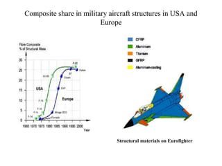 Composite share in military aircraft structures in USA and
Europe
Structural materials on Eurofighter
 