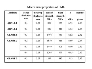Mechanical properties of FML
Laminate Metal
thickness
mm
Prepreg
thickness
mm
Tensile
strength
MPa
Yield
strength
MPa
E
GPa
Density
g/ccm
ARALL 1 0.3 0.22 897 535 67.5 2.16
ARALL 2 0.3 0.22 849 411 68.3 2.16
GLARE 1 0.3 0.25 1494 530 62.2 2.42
GLARE 2 0.2 0.25 1670 416 60.9 2.34
0.3 0.25 1449 406 63.0 2.42
0.4 0.25 1295 399 64.5 2.47
GLARE 3 0.3 0.25 849 382 51.3 2.42
 