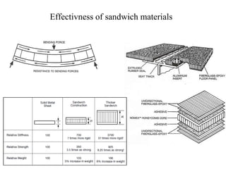 Effectivness of sandwich materials
 