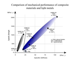 Comparison of mechanical performance of composite
materials and light metals
 
