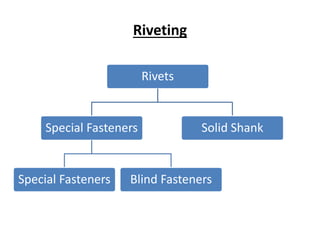 Riveting
Rivets
Special Fasteners
Special Fasteners Blind Fasteners
Solid Shank
 