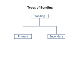 Types of Bonding
Bonding
Primary Secondary
 