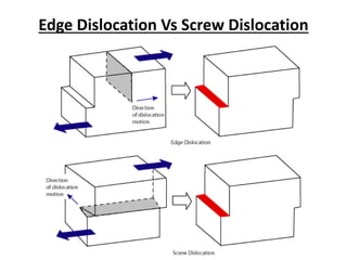 Edge Dislocation Vs Screw Dislocation
 