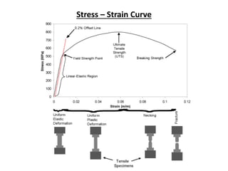 Stress – Strain Curve
 